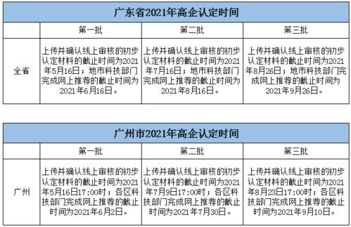 2021年廣東各地市高新技術(shù)企業(yè)認(rèn)定時(shí)間表 時(shí)間緊迫，不容錯(cuò)過的高企認(rèn)定三步走實(shí)戰(zhàn)手冊